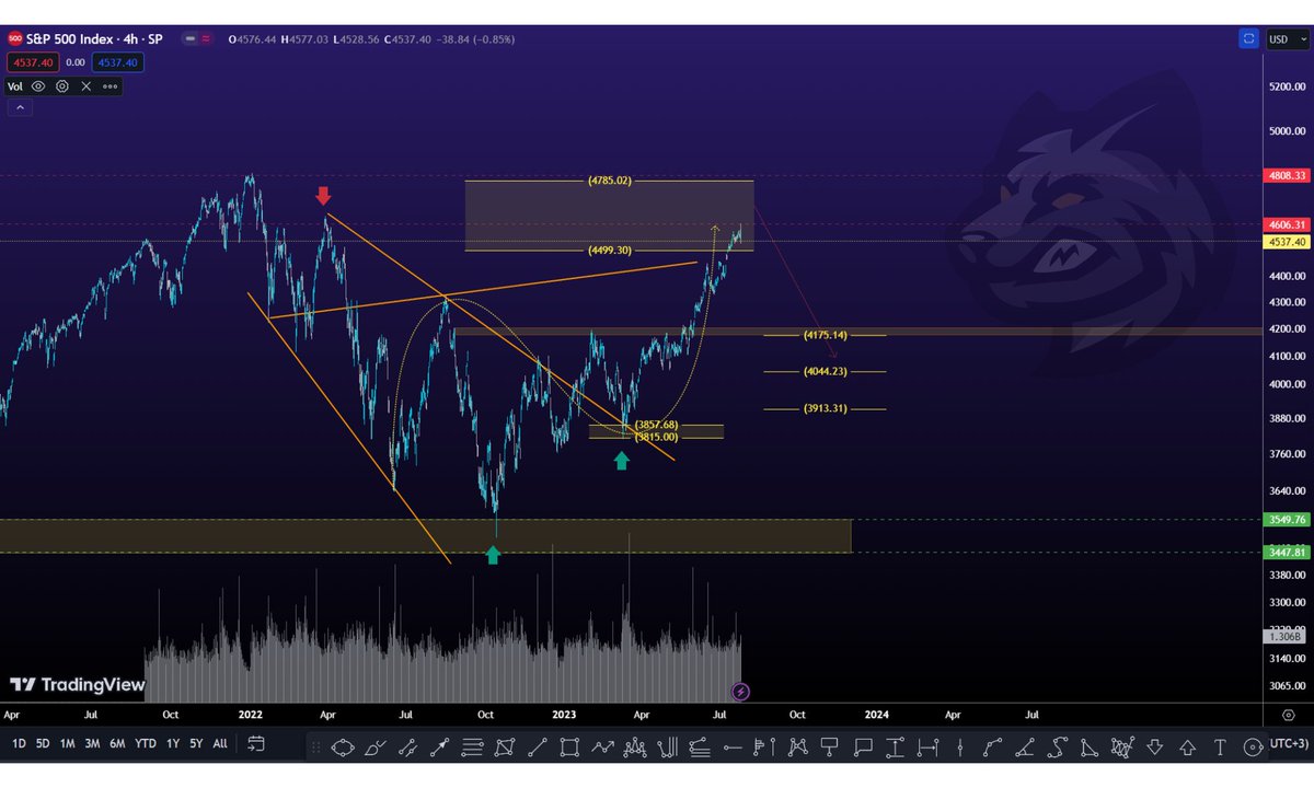 "مهم" تعرف سبب تصحيح البيتكوين و مشاركتي معكم لتحليل لحظي بشهر ٦ بهبوط للسوق من 31800 إلى 28k مبدئيا؟ 

👑SPX 
📌  "سباكس" السوق الأمريكي :

 تحليلنا له هو السبب الرئيسي لتصحيح جميع الأسواق ، عينك على تحليلنا قبل وبعد من 4606 لمستهدفاته بالذهبي✍ وبإذن الله اقترب يكتفي كتصحيح