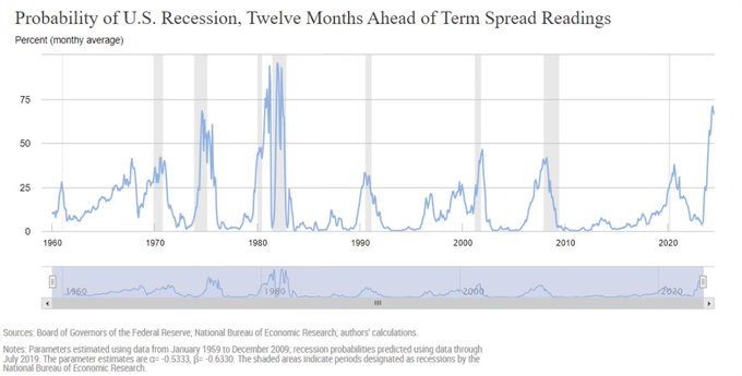 WallStreetMav's tweet photo. Do you think we are heading for recession? 

New York Fed Yield Curve as a Leading Indicator U.S. recession probability showing highest level since 1980's for May '24.   

"The yield curve has predicted essentially every U.S. recession since 1950 with only one "false" signal.
🚨 https://t.co/kTjA6blviR