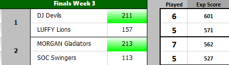 sfl2019's tweet photo. Three games down. 

Gladiators have separated themselves.

David Swallow scores 52 for the Lions to get them back in it. https://t.co/dQXBcIOr4v
