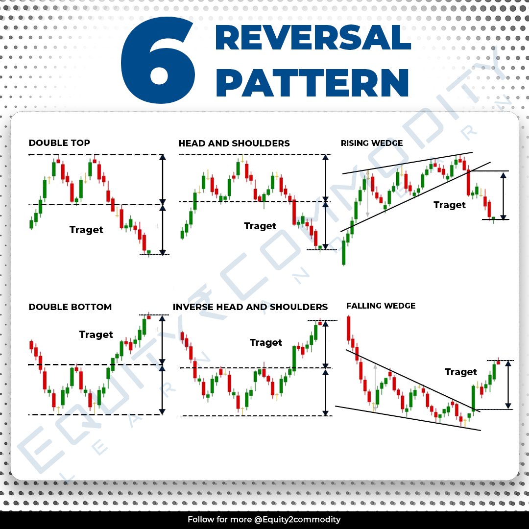 equity2comodity's tweet image. 🕵️‍♂️📈 Decode 6 Essential Reversal Patterns in Stocks!
             
 🔄 Elevate your market analysis game. 

#TradingSkills #ChartingSuccess 📉

#stockmarkets  #StocksInFocus #investingtips #trading #StocksToBuy #NSE2023
@KommawarSwapnil
@kuttrapali26
@MomentumTraderz