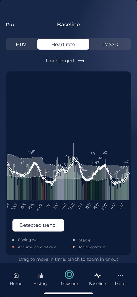 The female cycle is a fascinating thing… 
#HRV4training