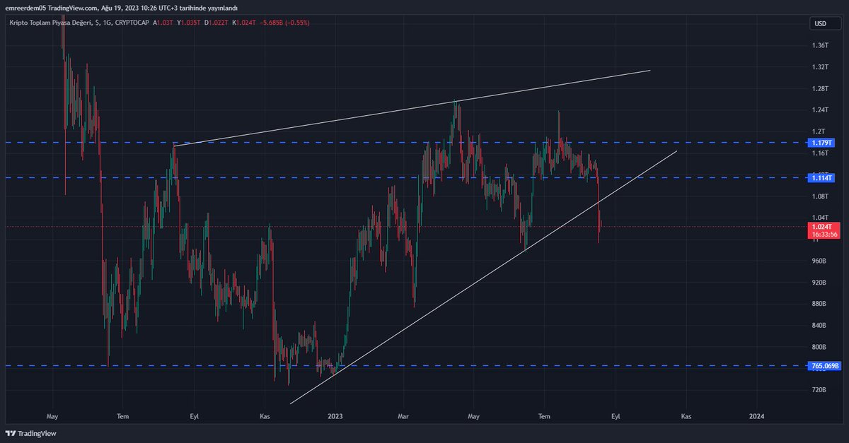 EEanaliz's tweet photo. #Bitcoin  #Ethereum ve Total market cap grafiklerindeki benzer oluşan yapı (Rising wedge) düşüş trendi devam formasyonu. Grafiklerde görüldüğü üzere günlük trendler kırılmış. Bir tur yukarı hareket sonra derin düşüşler devam edecek gibi gözüküyor. #Btc #Eth https://t.co/jWFVbnMqnD