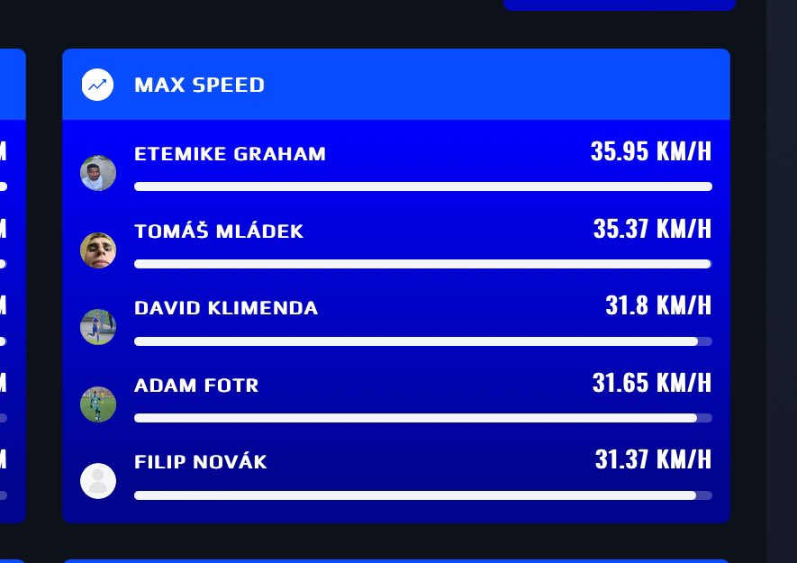 JirkaBA's tweet photo. ⚠️⚡️TOP 3 dosažené Total distances a Max speeds ve včerejším zápase @SHostoun proti @cabelici
🥇 #Hucek 11226m
🥈#Mládek 11034m
🥉#Křenek 11009m
MAX:
🥇#Etemike 35,95 km/hod
🥈#Mládek 35,37 km/hod
🥉#Klimenda 31,8 km/hod
#HostouňVDatech #ČFL #JoinWearGPS #XFaktor #GPS https://t.co/twvkjgWPqE