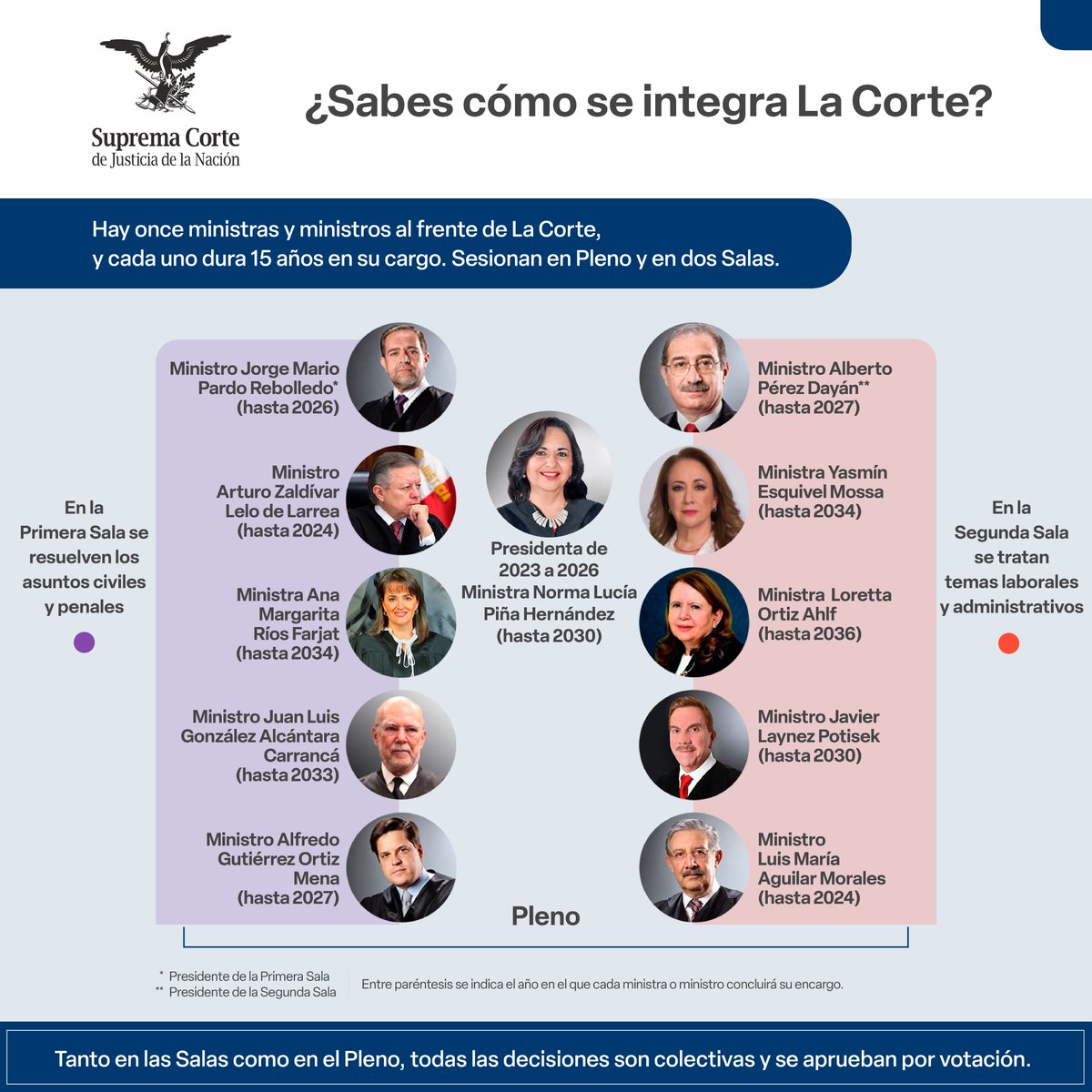 SCJN's tweet photo. #LaCorte está integrada por 11 ministras y ministros que sesionan en Pleno y en Salas.

Conoce más 👇 https://t.co/mBmyaQSreh
