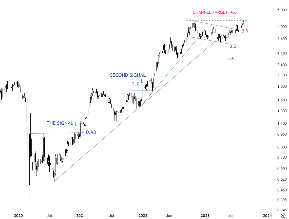 TechCharts's tweet photo. Doesn't look like it is the strong part of the uptrend since April... I'm weighing the possibility of 4.4 acting as resistance and yields pausing here... #TNX #YIELDS https://t.co/iyWeNgQw70