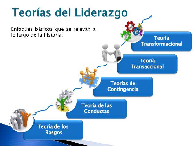 El liderazgo en la historia  se  centro en las características de la persona

Después en sus capacidades para la acción: si conseguía resultados o si gestionaba equipo de forma efectiva

El énfasis del modelo actual es la transformación

Líder es quien cambia e innova: transforma