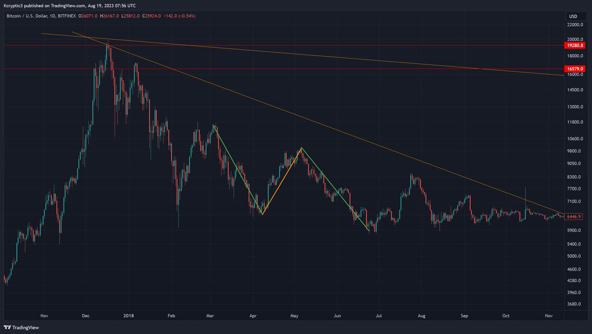 YORmadjic's tweet photo. 9) I know, I'm sorry.(Not what you wanna hear but I can't ignore what I'm seeing😅)

I've seen a similar #FractalPattern in the 2018 BEAR MARKET when everyone was in disbelief when after a MASSIVE relief rally we went all the way back &amp; retrace the whole move. I still have PTSD🤣 https://t.co/sFeKdvQ1Bn