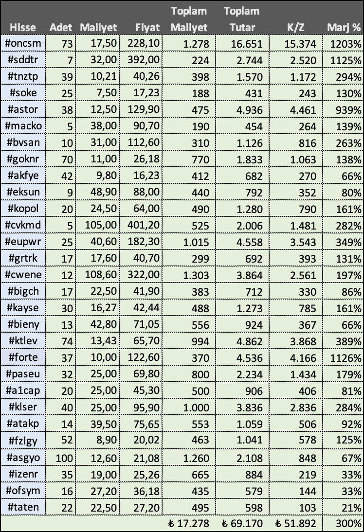Halka arzlar üç kuruş para kazandırıyor! Part 5 

İşte doğru bilinen bir yanlış. Buyrun 2023 halka arzlarıyla oluşturduğum portföyüm.   

Portföy büyüklüğü 69.170 TL, portföy karı %300 marj ile 51.892 TL.  

Hepsini arzında aldım ve tutuyorum. Portföy geçtiğimiz haftaya göre