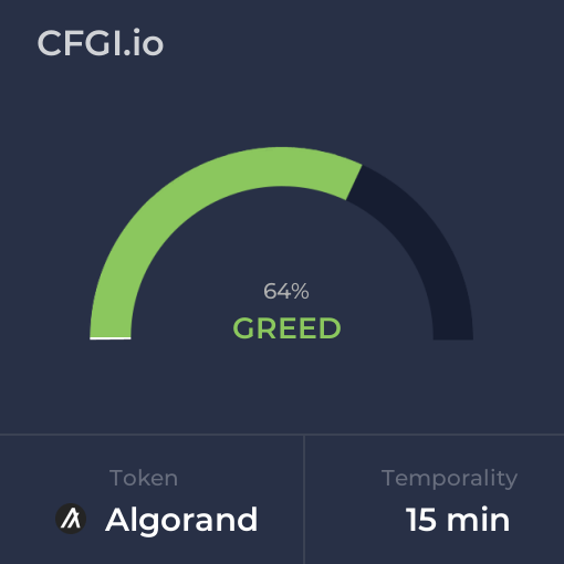 ALGO_CFGI's tweet photo. Aug 19, 2023 Fear and Greed Index for $ALGO (#Algorand) for 15 minutes temporality. Check out more at https://t.co/DRpnyEJg8p https://t.co/x4blGoU3iU
