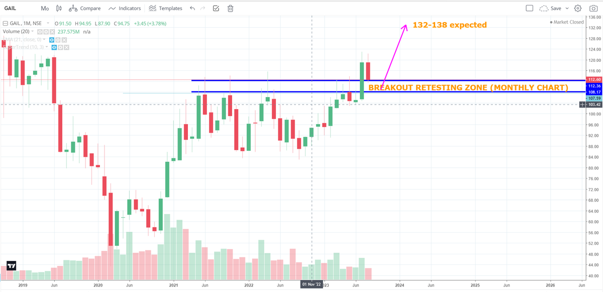 Ravi_Riskmgmt's tweet photo. #GAIL CMP 112.50

After a long consolidation given Breakout and then with market fall came slowly to retest the Breakout zone.

On Monthly chart structure looks good till it maintains level of 107 every dip can be accumulation based on B/O retest strategy.

Upside potential 132-136
SL Below 104 

What you feel on same???

#BUYINDIPS #stocktobuy