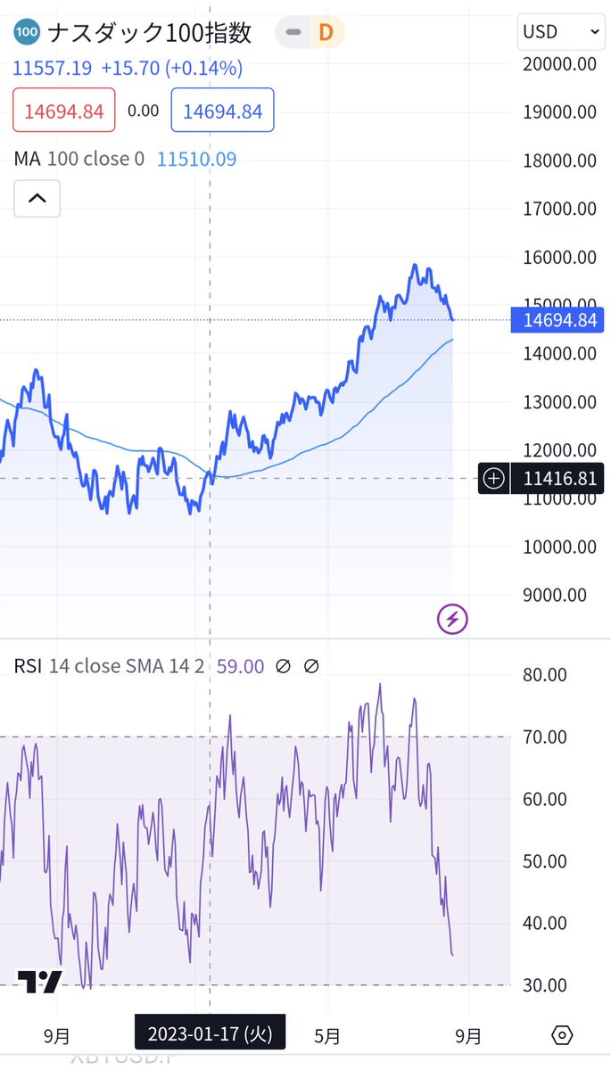 久しぶりに買い場が近づいてきたので、改めてひよの投資法をお伝えします✨ NASDAQ100と100日移動平均線との乖離率に応じてレバナスを買い増します😊  乖離率がマイナスのとき、-1%未満は500円、-1%台は1,000円、-2%台は2,000円…最大が-5%以上で5,000円です。 最後に買った ...