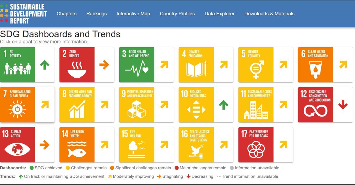swdsocialinnov's tweet photo. Did you know that Ireland ranks #17 on The Sustainable Development Report 2023?
The report shows that there’s an opportunity to improve on Goal 2, 12 and 13
Do you have a social innovative idea to solve these problems? Then sign up! https://t.co/kHqqQsZSPx
#SWSD2023 #sdgs https://t.co/ujKvYVQWE5