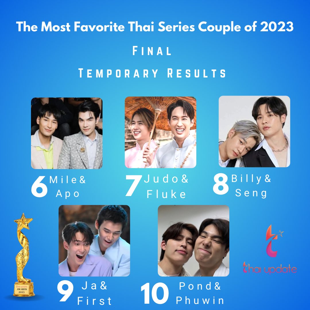 [Update: 19.08.2023] “The Most Favorite Thai Series Couple of 2023” (Final)

Vote Here 👉🏻 thaiupdate.info/series-couple-… 

6. #mileapo #มายอาโป 
7. #JudoFluke #ยูโดฟลุ้ค 
8. #BillySeng #บิลลี่เซ้ง 
9. #JaFirst #จาเฟริสท์
10. #PondPhuwin #ปอนด์ภูวินทร์

#thaiupdateawards2023