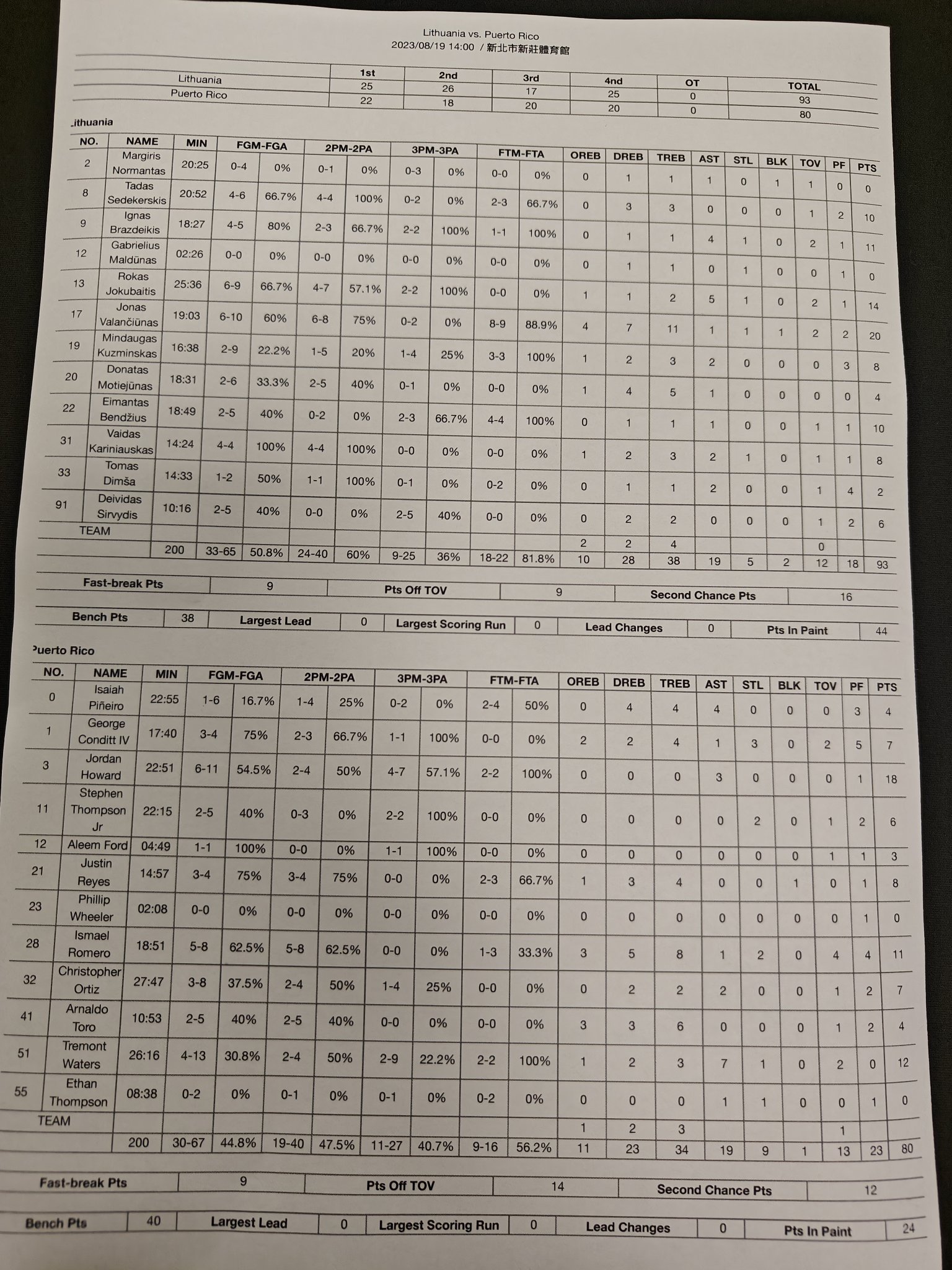[BOX ] 世界盃熱身賽 - 立陶宛 93:80 波多黎各 (2023/08/19)
