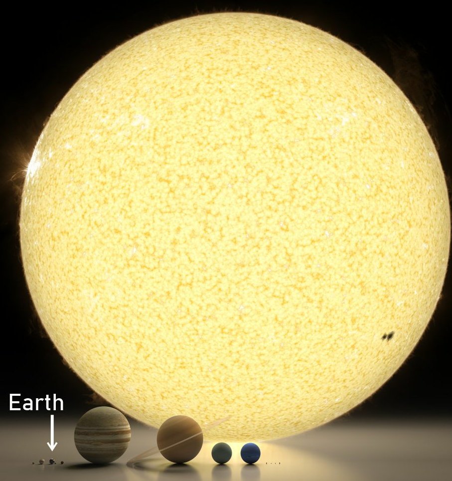 Güneşe göre gezegenlerin boyutları.