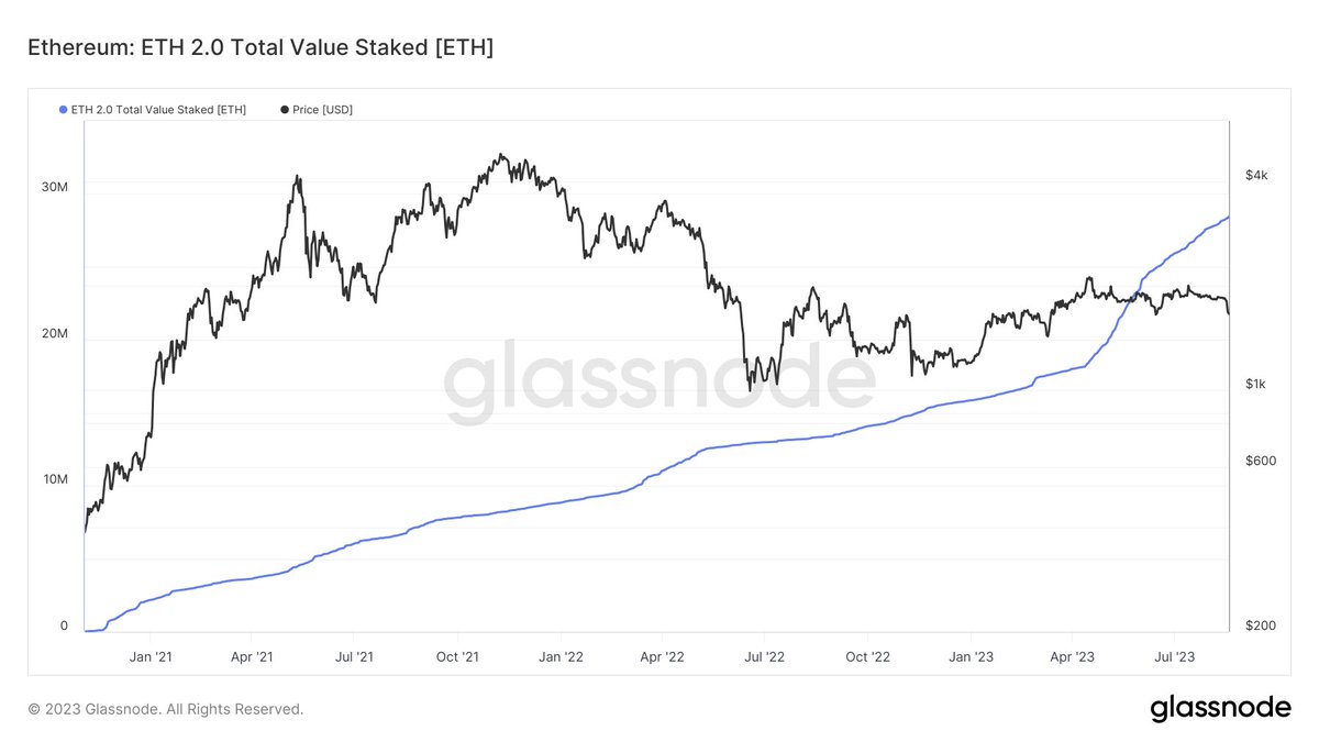 The total value of staked $ETH recently reached an all-time high of 28,445,177 $ETH.

All of this $ETH is currently out of circulation.

During these times where prices are dropping it's crucial to consider the larger perspective.

Time is on our side.