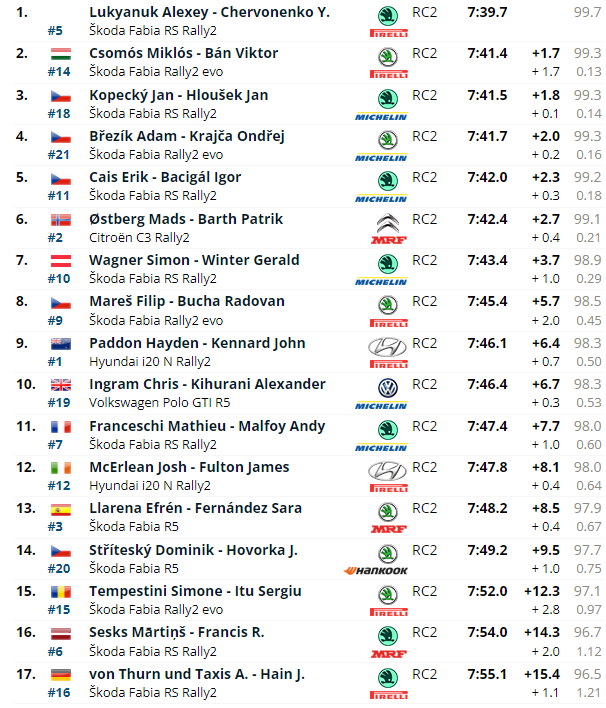 _SoloRally's tweet photo. Lukyanuk se anota el scratch en la primera pasada por Slušovice.
#BarumRally #SoloRally #FIAERC https://t.co/AWsSHj4Cs6