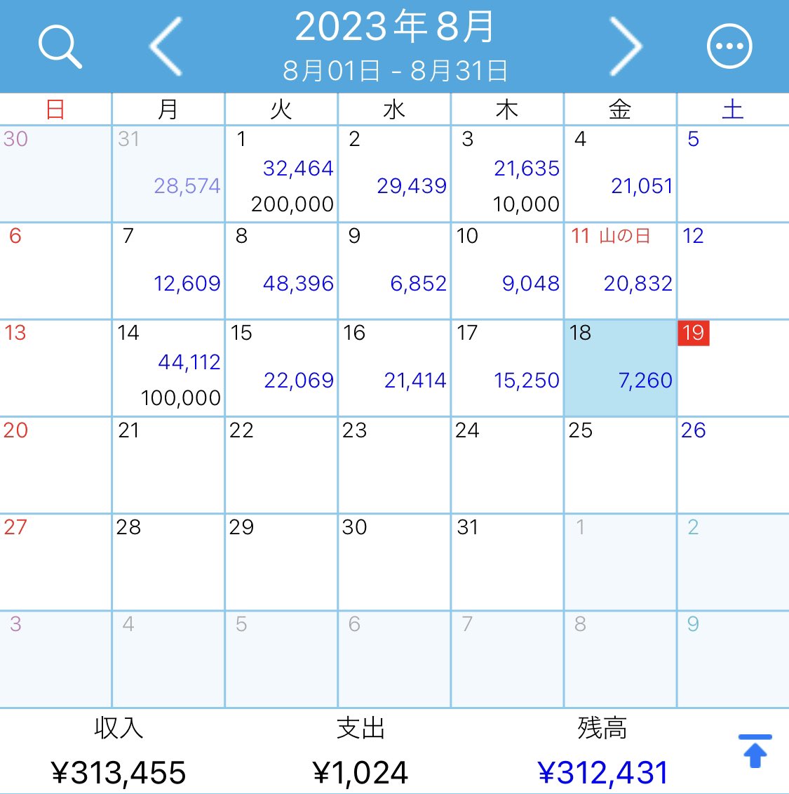 【8月収支】
月次+312,431円
年次+177,241円

【EA達の月次成績】
久しぶりにEA名添えて
①#金鳥 /+35,495円
②#Ocean /+12,948円
③#FNMEA /+857円
④#SOBADORO /+62,913円
⑤#ヘブンオブマッハ /+48,535円
⑥#Rundex /+640円
合計+161,388円
いつのまにか6種類…ありがとうございます🙇‍♂️

#FX自動売買