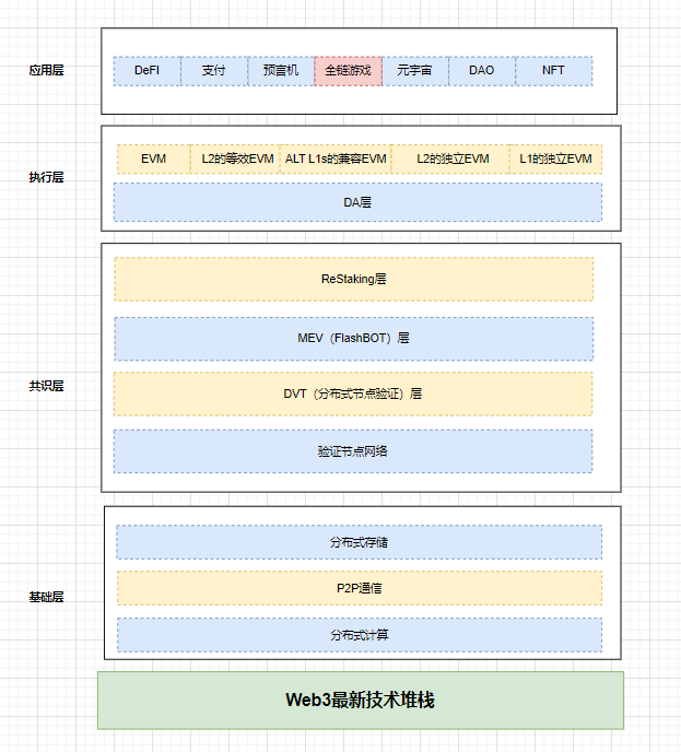 全链游戏——Web3堆栈应用层的一块新拼图 全链游戏和它的子集自主世界（Autonomous World），上周受到了顶级VC @paradigm和行业投研机构@web3caff_zh的同时关注，给一级市场中寒意透骨的应用层赛道送来了一阵暖风…