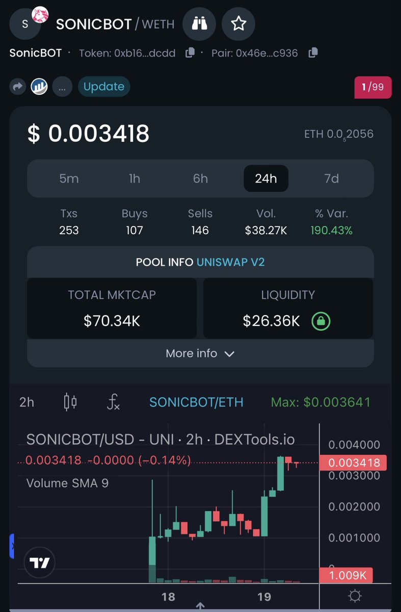 SweetPeaCrypto's tweet image. #SONICBOT 65k MC 

When speed meets precision!

This TG sniper bot has a unique blend of meme culture and cutting-edge utility

BOT is live and super fast 💨 

dextools.io/app/en/ether/p…

LP is locked renounced ca 

Tax 5/5 

TG t.me/sonicboterc

 #TURBORPC