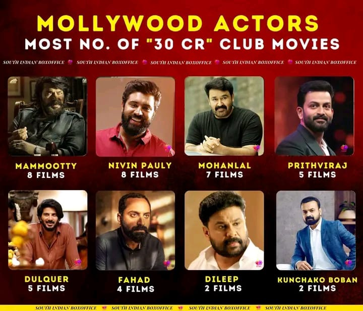 Mollywood Actors Having Most 30 Cr Club Movies Worldwide 

1 #Mammootty : 8
2 #Nivin : 8 
3 #Mohanlal : 7
4 #Prithviraj : 5
5 #Dulquer : 5
6 #Fahad : 4
7 #Dileep : 2
8 #KunchakoBoban : 2
9 #Pranav : 2
10 #JayaSuriya : 2