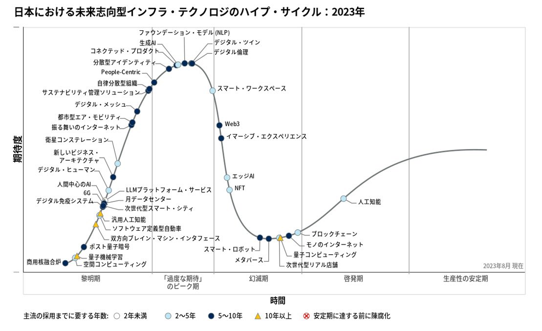 ETHxCC's tweet photo. Gartnerが「日本における未来志向型インフラ・テクノロジのハイプ・サイクル：2023年」を発表。

Web3とNFTは幻滅期下降中、メタバースは幻滅の底、ブロックチェーンは底から啓発期へ抜けるところ。

認識と一致する納得のポジション https://t.co/JyKK8zAPfs