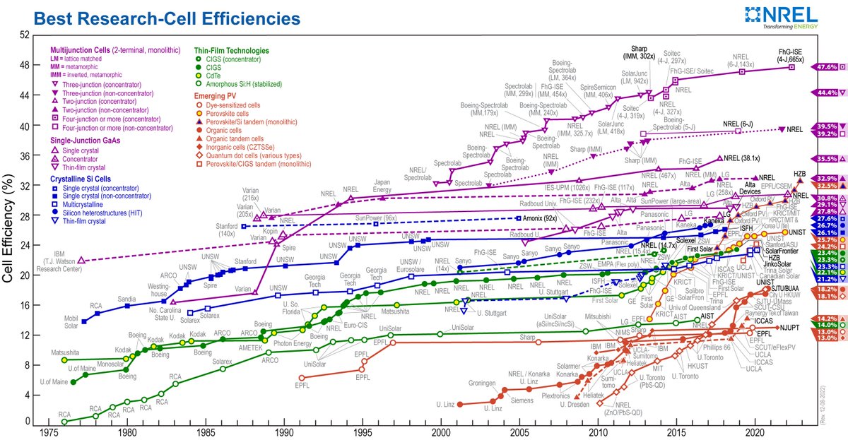 Andercot's tweet photo. Solar cell efficiency has been an incredible triumph for humanity. https://t.co/OvVSSHtsDm