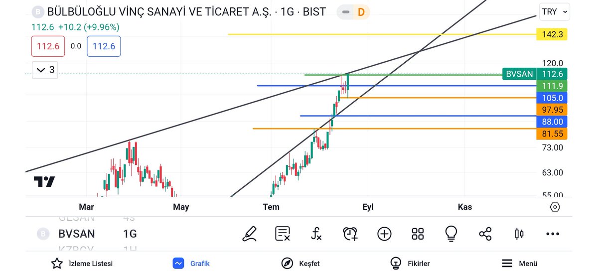#bvsan tavan 💸
Güncel
Ne demiştik zamanında tahtası müsait o yüzden ölümüne kullanıyor destek dirençleri ↕️Aynı bir üstad edasında konuşuyorum bu hissede,alt twtlere doğru geri tarama yapabilirsin
106/105/103 sıralı destekleri
#bist100 #BORSA #hisse #teknik #tuprs #thyao #bist
