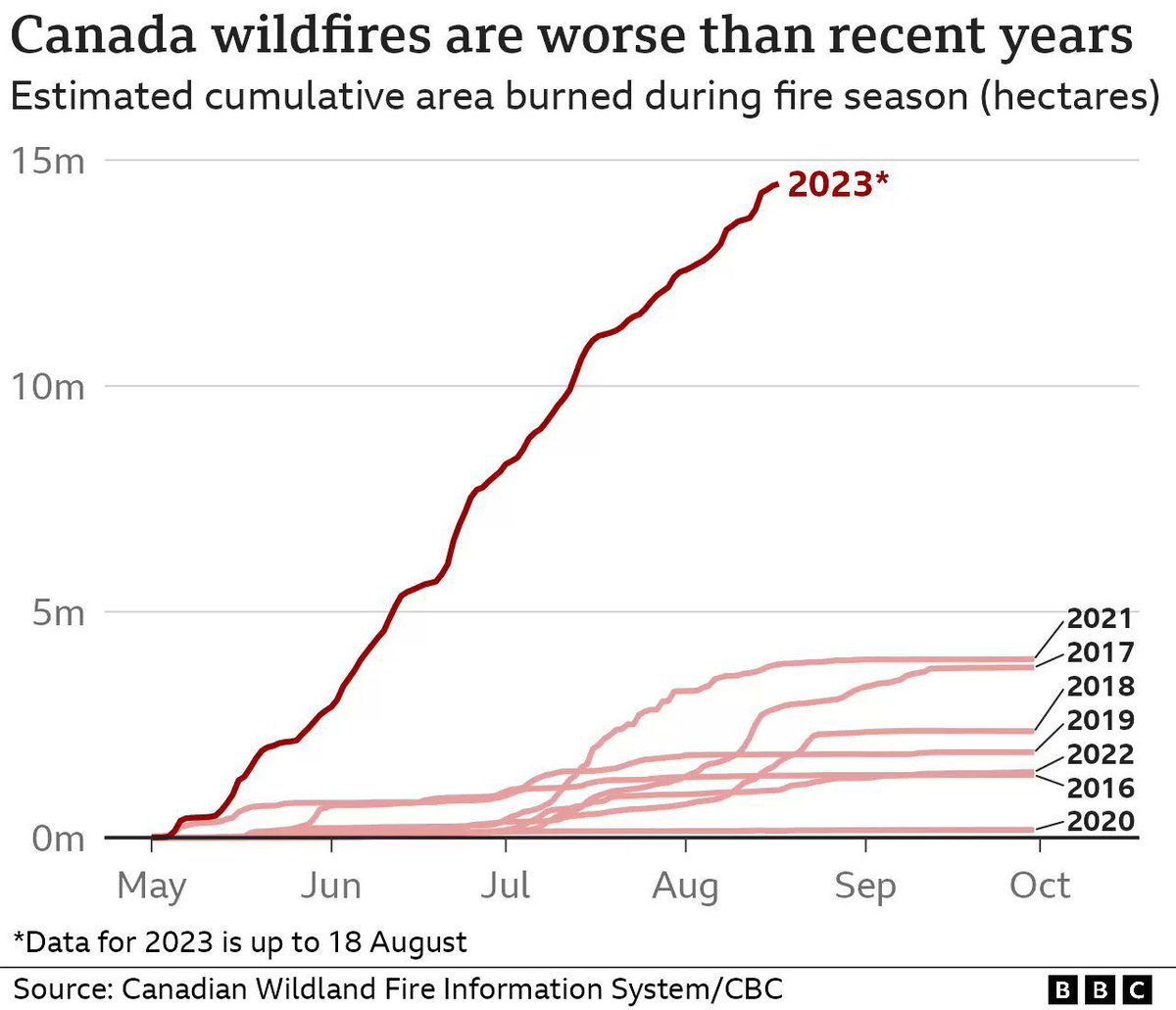 You know how world’s forests are our best hope of drawing down carbon? How we need to plant trees to fight #climate change? 

What happens when they burn down? 34 million hectares in Canada destroyed this year. Sinks turning into sources is a deadly tipping point