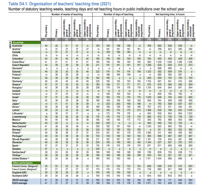 Los maestros españoles de Primaria tienen 871 horas de enseñanza al año, 131 más que las 740 de los maestro de la UE-22. OCDE: Education at a Glance. Página 363. El martes 12 de diciembre se publica el Education at a Glance 2023. oecd-ilibrary.org/docserver/3197…