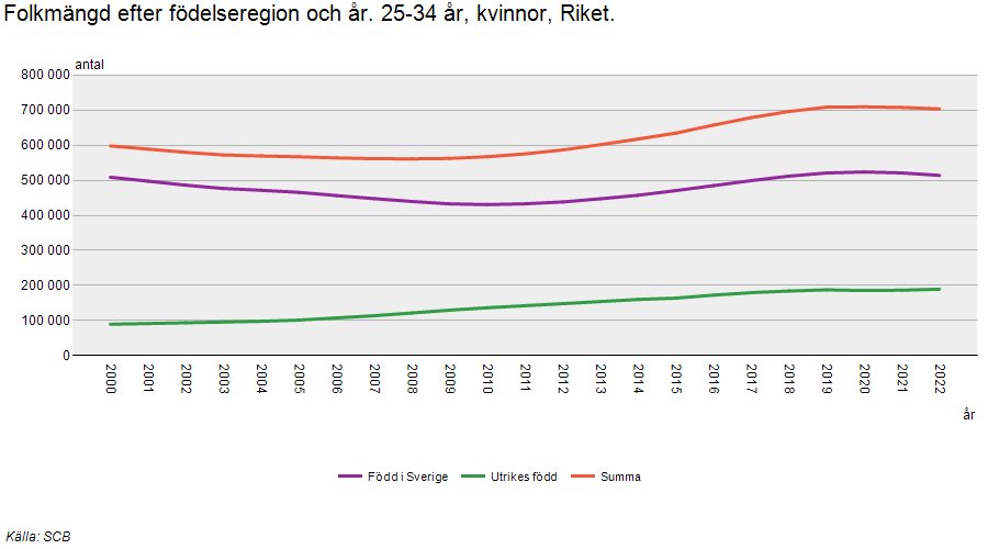 VitorFMiranda's tweet photo. Part of explanation is a declining TFR. But another important part is significant changes in the number of women, something that has not received much attention lately. Both among foreign and native born women. This is not a story about immigration only. (2/3) https://t.co/dWOo4QRDsf