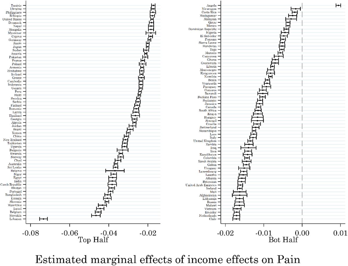 Very happy to share a newly published paper with <a href="/lucia_macchia/">Lucía Macchia</a> and <a href="/tangchengkeat/">ℂ𝕙𝕖𝕟𝕘 𝕂𝕖𝕒𝕥</a>. Using data of more than 1 million individuals from 127 countries, we find that, on average, the rich experience less physical pain than the poor in all but one country (1/7).