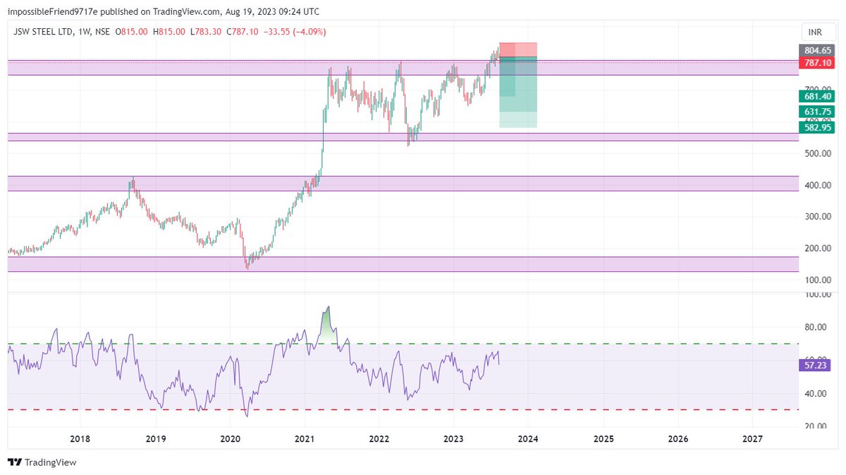 CompounderMr's tweet photo. Trade setup for JSWSTEEL , Indian Market https://t.co/1MBGvxCtiR