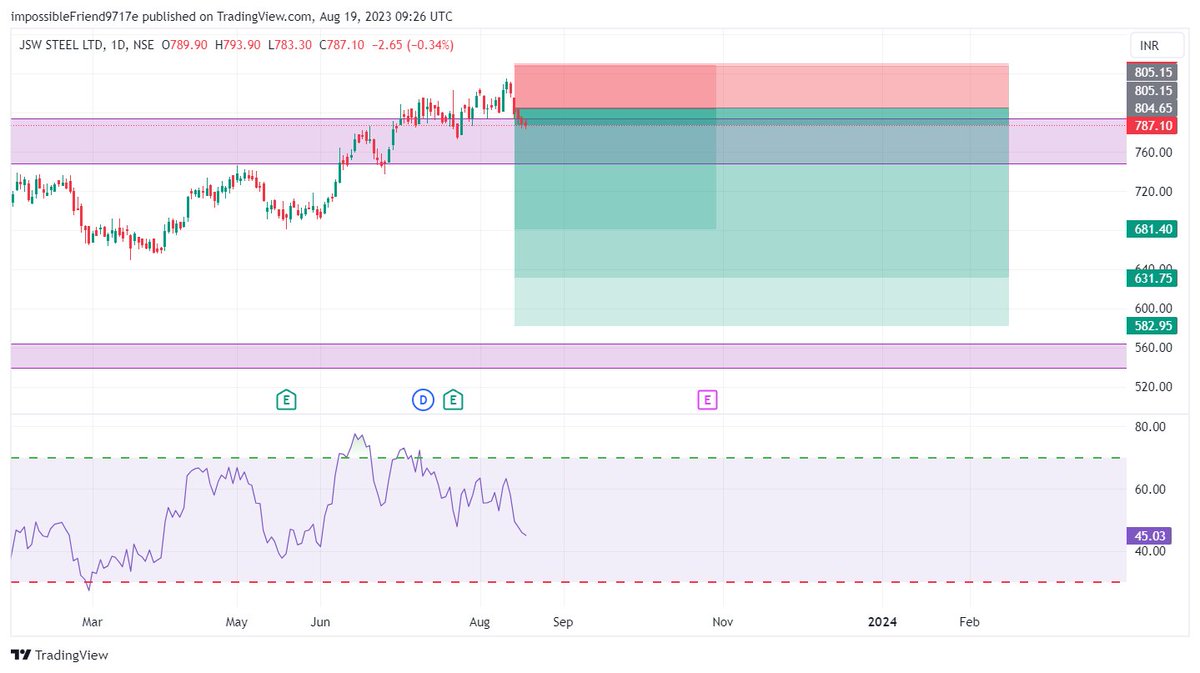 CompounderMr's tweet photo. Trade setup for JSWSTEEL , Indian Market https://t.co/1MBGvxCtiR