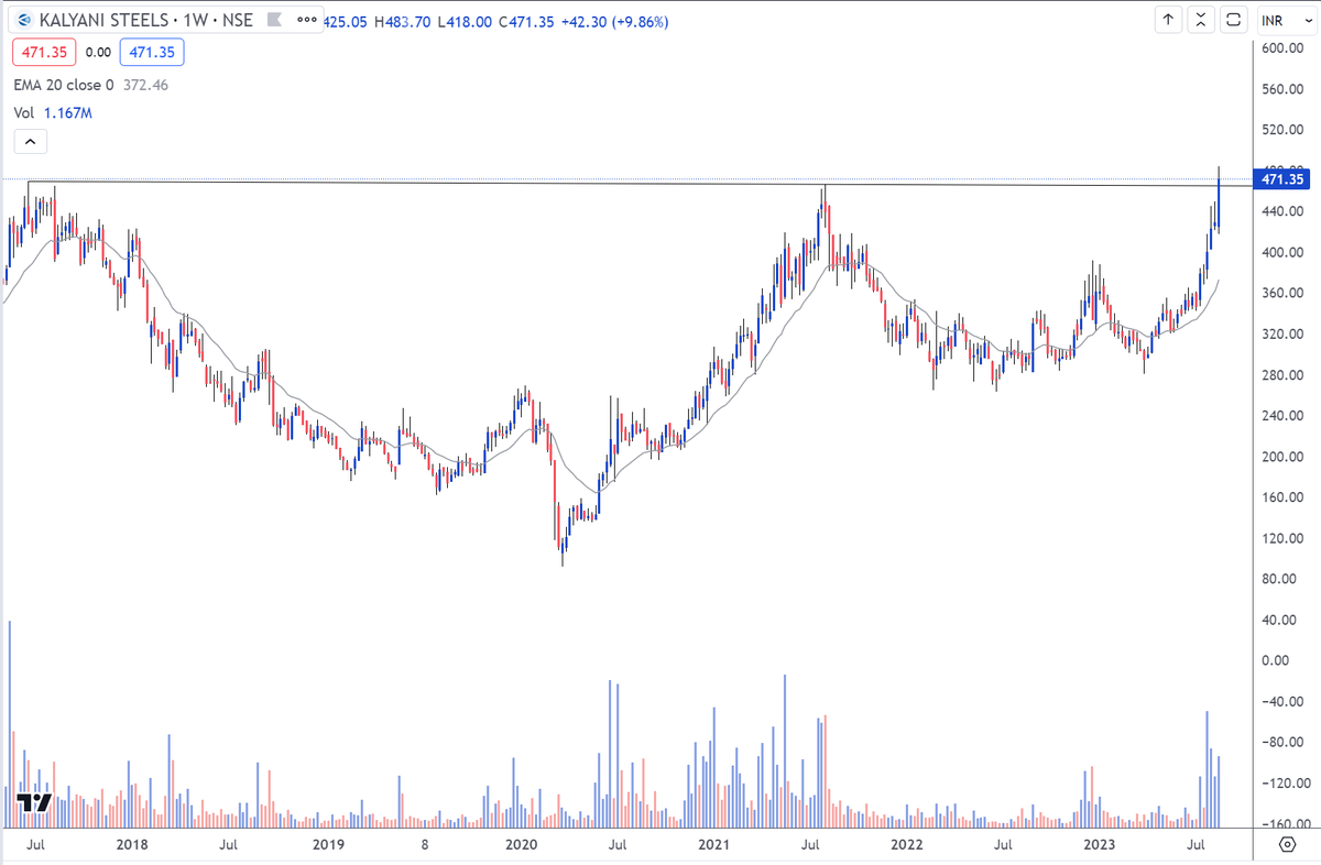 AlphaPrimeInv's tweet photo. #KalyaniSteels #KSL - CMP 470-475

Very nice setup on weekly charts and a strong weekly closing. Higher levels possible. Keep on your radar https://t.co/d2lWgVeqQp