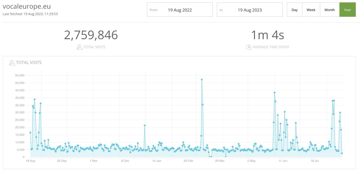 📌ANNOUNCEMENT |

We are pleased to share that our webpage has received more than 2.7 million visitors over the past one year.

For our research papers, policy debates, podcasts and more, visit vocaleurope.eu