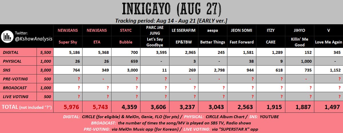 BTSV_Youtube's tweet photo. 🚨 "Love Me Again" doesn't have enough points for Inkigayo &amp; Music Core.

International fans can increase SNS points by streaming on YouTube.  

If you are seeing this tweet, don't ignore and go to YouTube now. https://t.co/T4OlXds39V