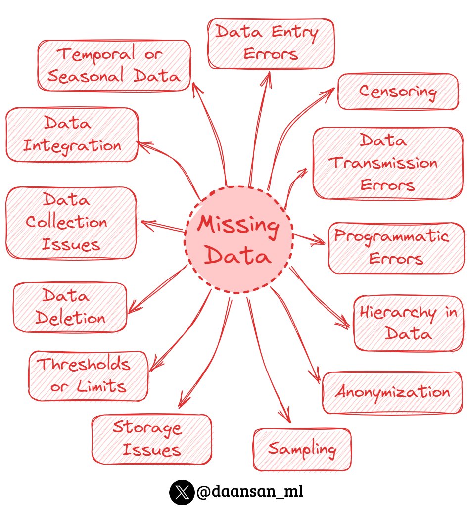 daansan_ml's tweet image. What is missing data?
Missing data refers to the absence of values in a dataset where they are expected.

It can arise from various reasons, such as:

▶️Data Entry Errors: Human errors during data entry can lead to missing values. For instance, someone might forget to fill in a…