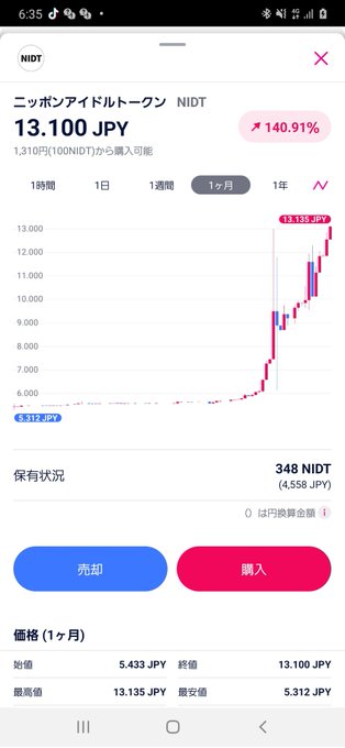 NIDT(ニッポンアイドルトークン)の爆上げが止まらない‼️ 前にプレセールで遊びで買って5000円分くらい持ってたけど、売ってエバードームを買った私は大馬鹿者です((T_T)) こないだウォレットに2<a href="/tag/nidt"class="tags"><span>#nidt</span></a><a href="/tag/%E3%83%8B%E3%83%83%E3%83%9D%E3%83%B3%E3%82%A2%E3%82%A4%E3%83%89%E3%83%AB%E3%83%88%E3%83%BC%E3%82%AF%E3%83%B3"class="tags"><span>#ニッポンアイドルトークン</span></a>