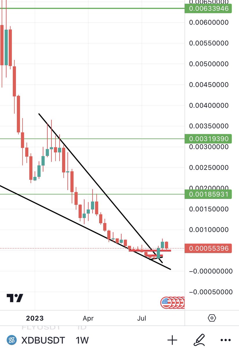 Bitcoinhabebe's tweet photo. $XDB Chart is similar to OPUL Before it did a 6.5x. Weekly falling wedge breakout with very bullish news. https://t.co/VumAPZvLb2
