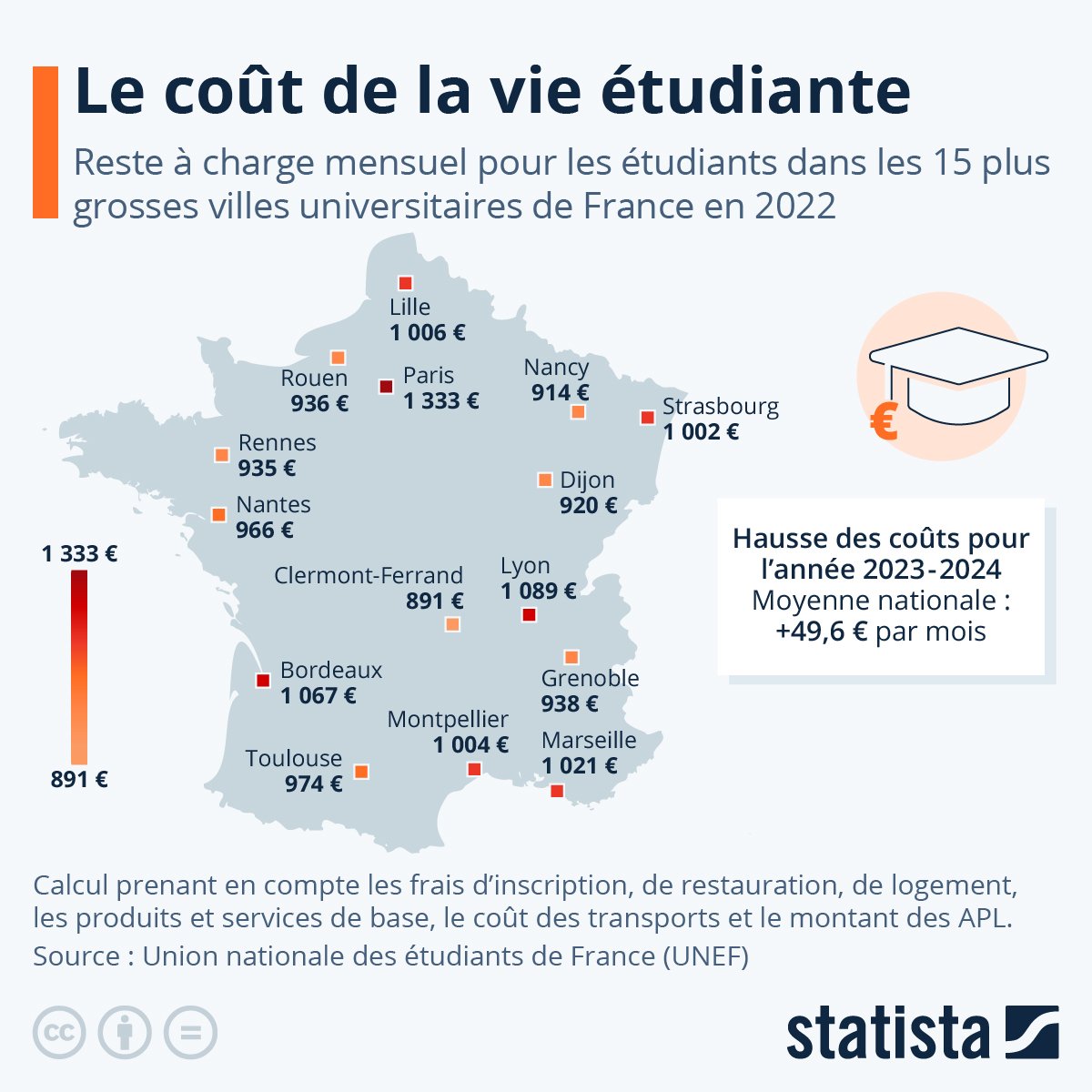 MedhiAsten's tweet image. Entre 891 et 1333€ par mois, c'est le coût de la vie étudiante en France en 2023.

Si vous ne le faites pas pour vous, faites le pour que vos gosses aient une chance.