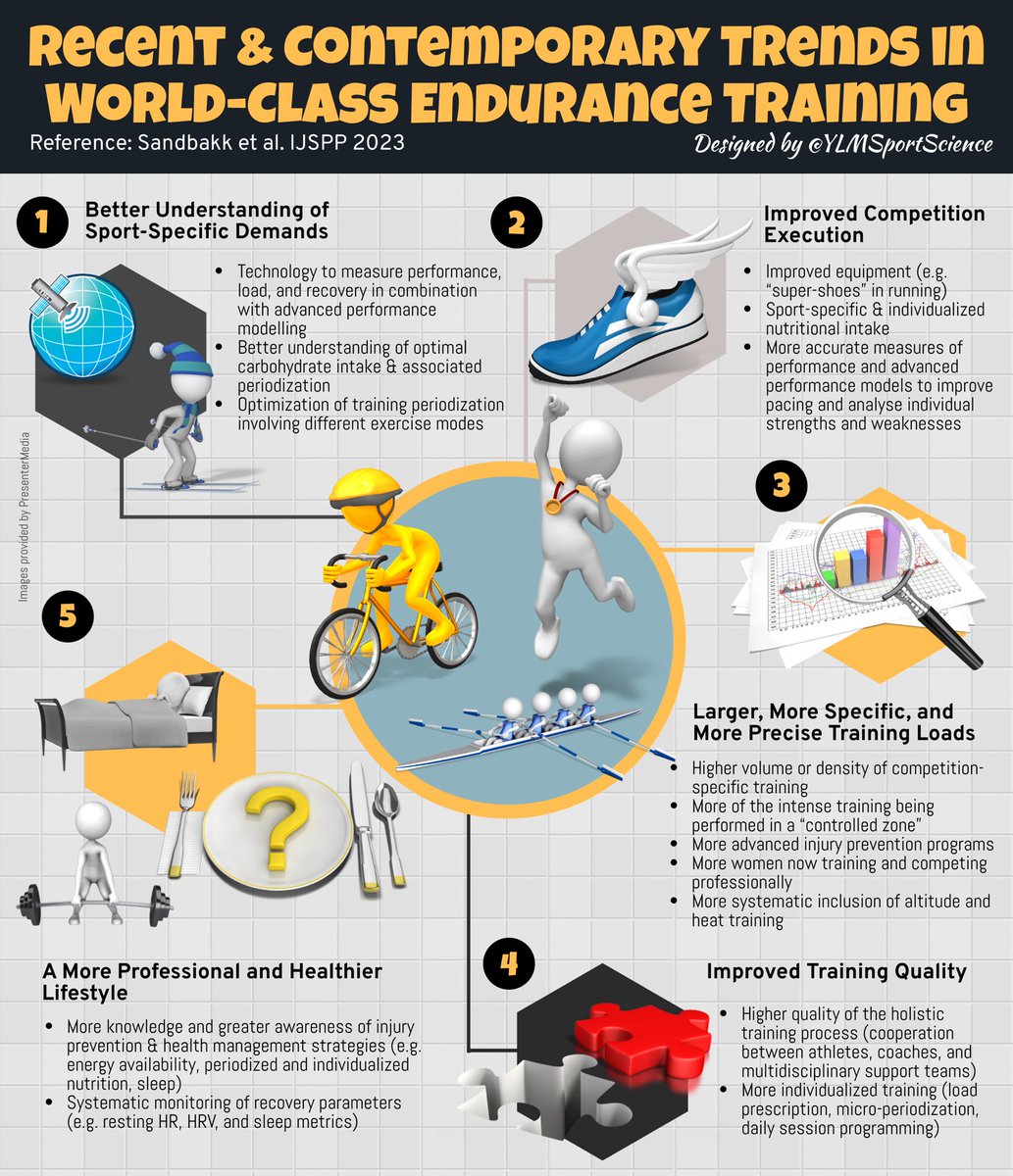 🏃🏻‍♂️🚴🏻‍♂️🎿 Recent & contemporary trends in world-class endurance training 📈💡 📖 journals.humankinetics.com/view/journals/…