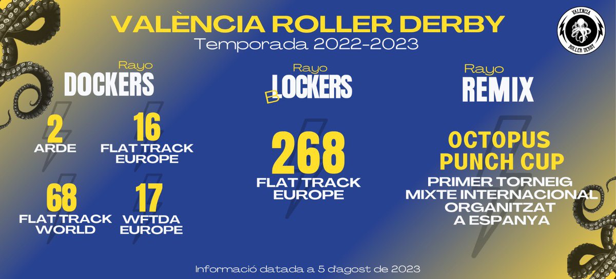 Así damos por finalizada la temporada 2022/23. Con ganas de volver al track! ⚡️💙