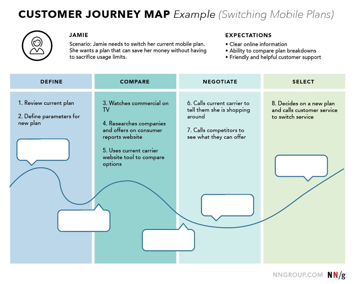 101babich's tweet image. UX Mapping Methods Compared: A Cheat Sheet

Overview of four commonly used mappings—empathy map, customer journey map, experience map, and service blueprint

nngroup.com/articles/ux-ma…