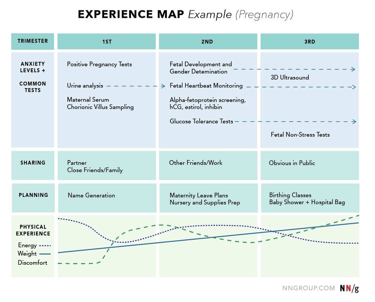 101babich's tweet image. UX Mapping Methods Compared: A Cheat Sheet

Overview of four commonly used mappings—empathy map, customer journey map, experience map, and service blueprint

nngroup.com/articles/ux-ma…