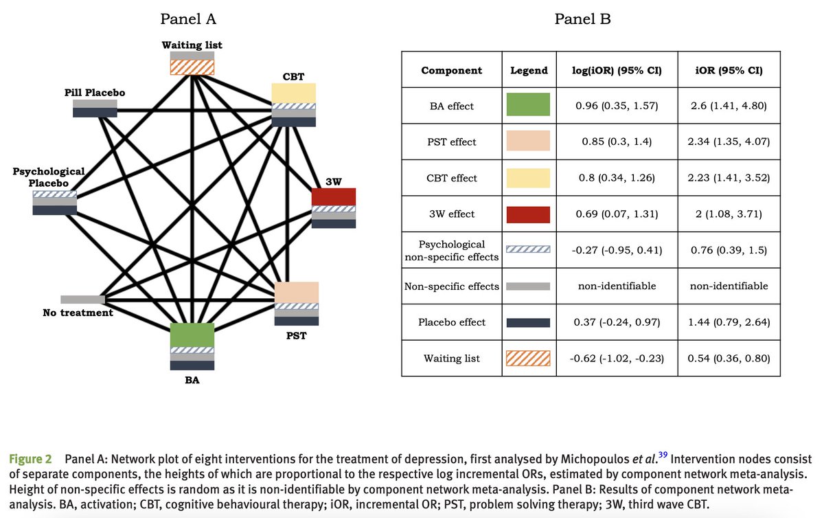 BMJ_EBM's tweet photo. When does the placebo effect have an impact on network meta-analysis results? 

#RMR by Nikolakopoulou et al.

#OpenAccess

Link: https://t.co/H8nhmHKxfF https://t.co/ovtmSUdrtH
