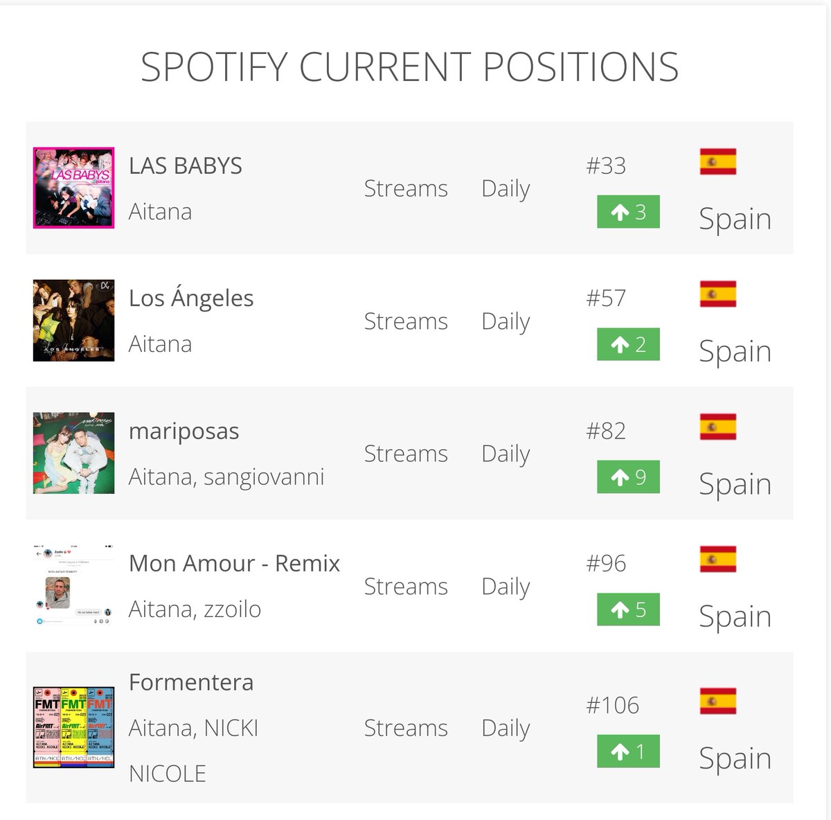 Vampireest's tweet photo. Streams diarios de Aitana en el Top 200 de @SpotifySpain โจ
18/8/23
#33..#LasBabys..235 k๐
#57..#LosAngeles..137 k๐
#82..#Mariposas..99 k๐
#96..#MARemix..90 k๐
#106..#Formentera..85 k๐ https://t.co/NkLSexZEzD