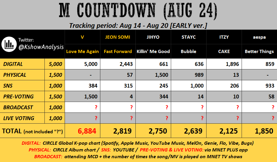 BTSV_Youtube's tweet photo. Unlike the 2 above, M Countdown counts global charts, like Spotify, so we are leading in digital points.

Vote here:
https://t.co/IZ9lMMMDUd 

Let's give Taehyung his 1st win. Keep streaming on YouTube, Spotify &amp; Apple Music. https://t.co/BXP2jC79Lo