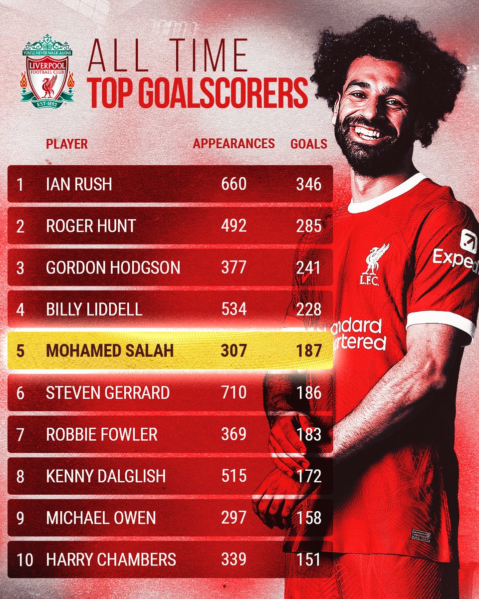 Outright 5th on our all-time top scorers list with 187. Our Egyptian king. Sensational 🇪🇬👑