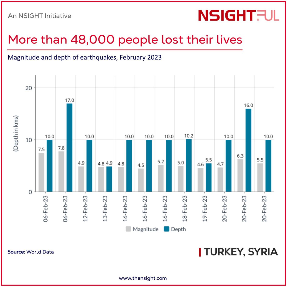 nsightcorp's tweet photo. More than 48,000 people lost their lives

#EarthquakeTragedy #2023QuakeLosses #MagnitudeAndDepth #GlobalDisaster #RememberingTheLost #EarthquakeImpact
#NSIGHTFUL #Analytics #Data #Datascience #NSIGHT #karansinghoxford #karansinghnsight #karansingh https://t.co/iO3xMACazY